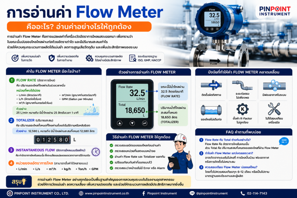 การอ่านค่า Flow Meter คืออะไร วิธีอ่านค่าโฟลว์มิเตอร์ให้ถูกต้อง