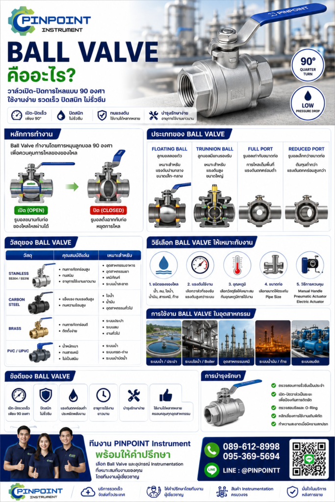 Ball Valve คืออะไร? วิธีเลือก Ball Valve ให้เหมาะกับงานอุตสาหกรรม พร้อมหลักการทำงาน ข้อดี และการใช้งาน