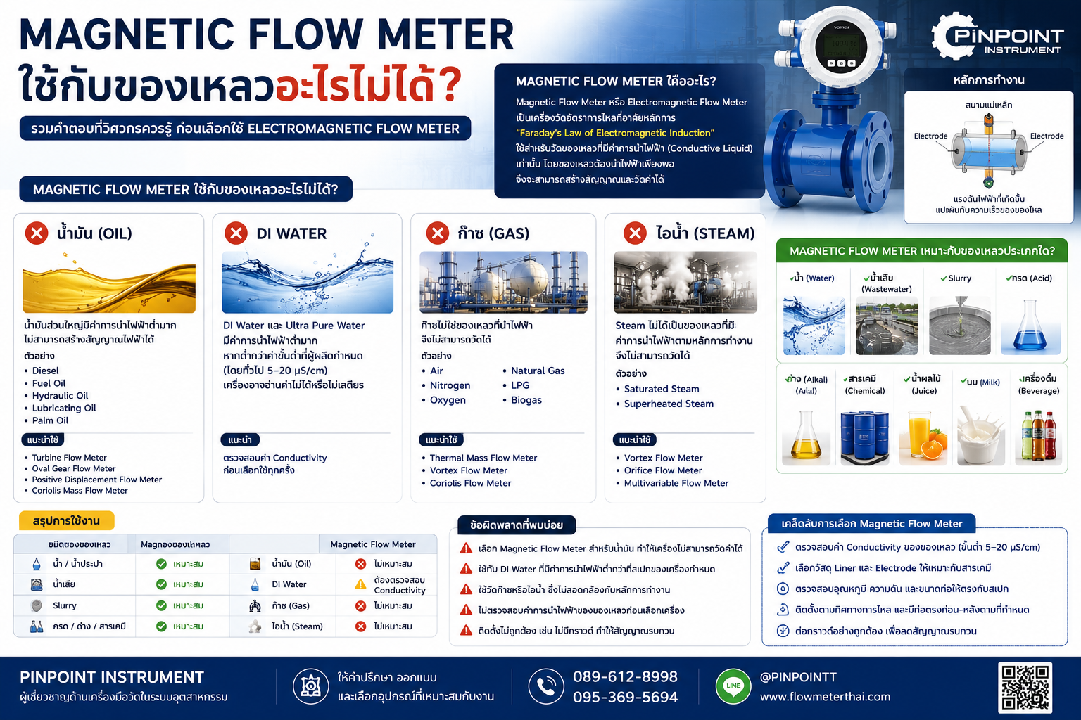 Magnetic Flow Meter ใช้กับของเหลวอะไรไม่ได้? รวมคำตอบที่หลายคนเข้าใจผิด