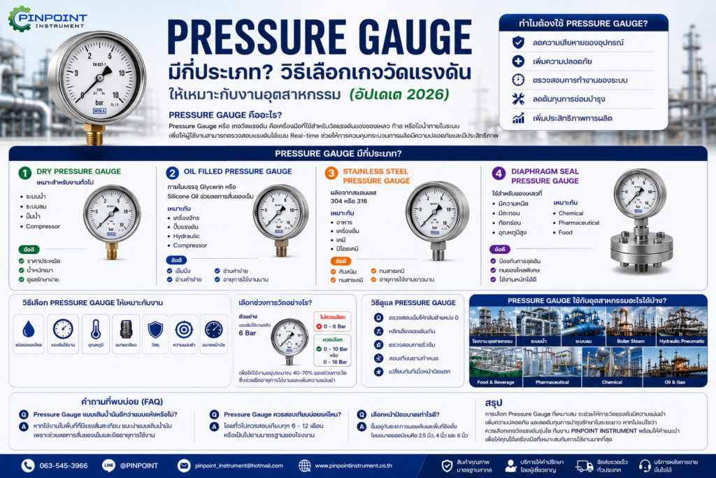 Pressure Gauge มีกี่ประเภท วิธีเลือกเกจวัดแรงดันให้เหมาะกับงานอุตสาหกรรม (อัปเดต 2026)