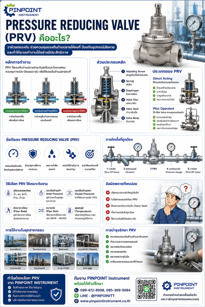 Pressure Reducing Valve (PRV) คืออะไร