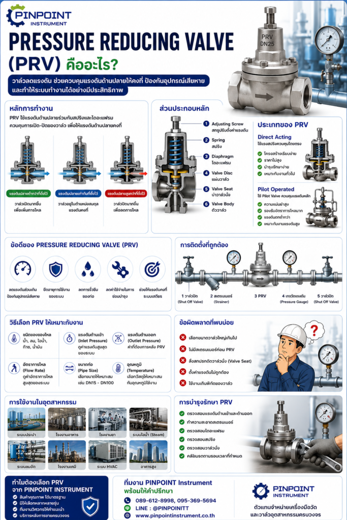 Pressure Reducing Valve (PRV) คืออะไร หลักการทำงาน วิธีเลือก และการใช้งาน