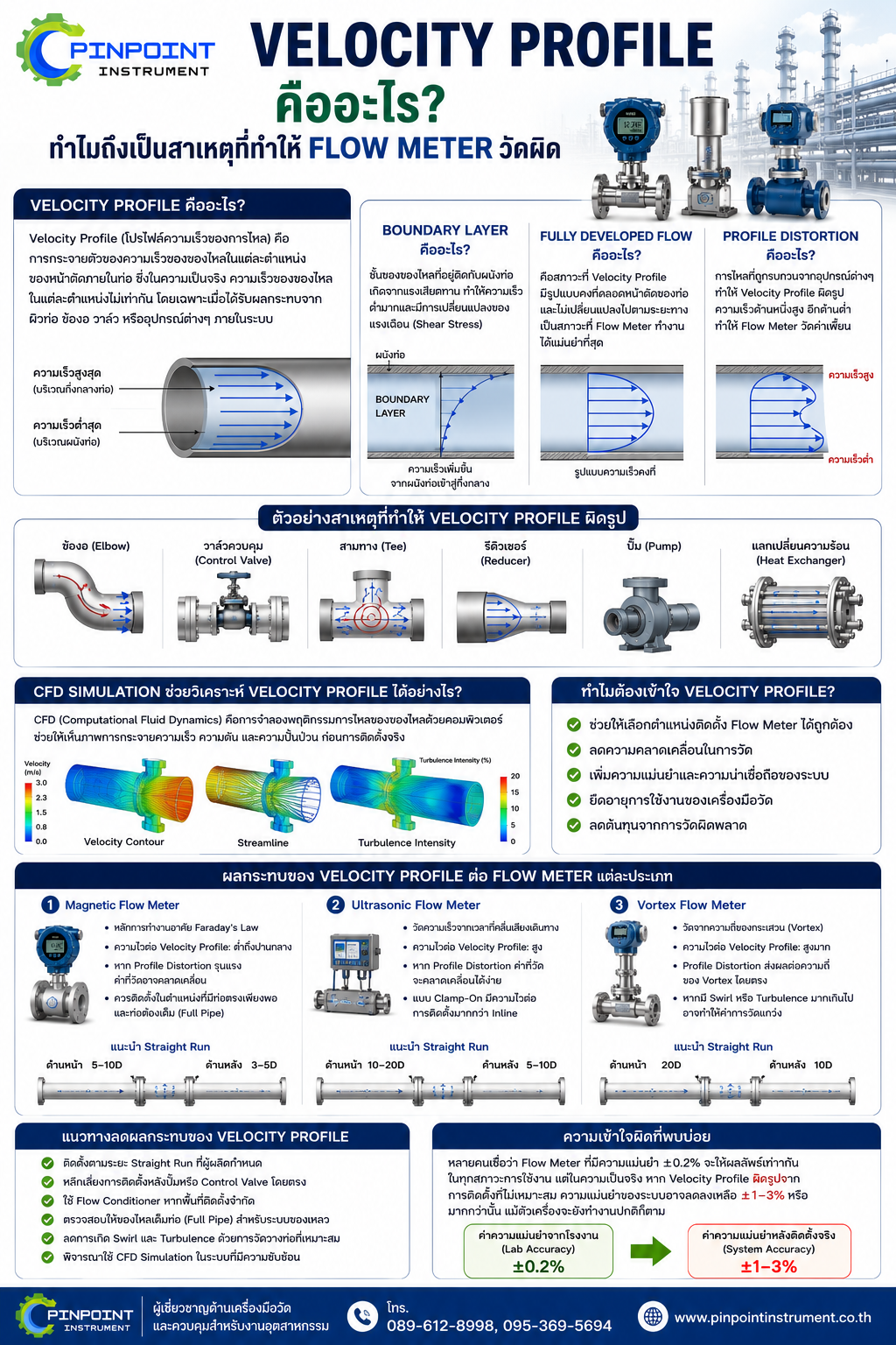Velocity Profile คืออะไร? ทำไมถึงเป็นสาเหตุที่ทำให้ Flow Meter วัดผิดเจาะลึกหลักการไหลของของไหลที่วิศวกรทุกคนควรรู้ ก่อนเลือกและติดตั้ง Flow Meter