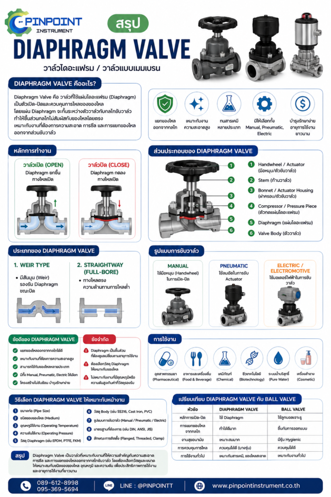 Diaphragm Valve คืออะไร หลักการทำงาน ข้อดี วิธีเลือก และการใช้งาน