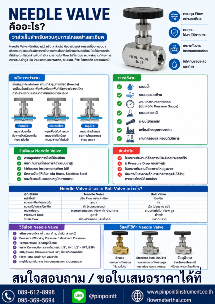 Needle Valve คืออะไร รู้จักวาล์วเข็มสำหรับควบคุมการไหลอย่างละเอียด