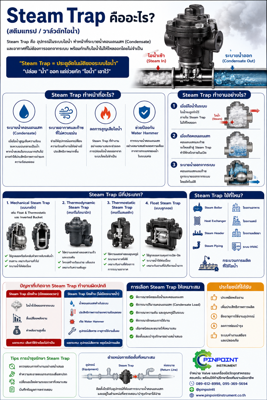 Steam Trap คืออะไร?Steam Trap คือ วาล์วดักไอน้ำ หรืออุปกรณ์ที่ใช้ในระบบไอน้ำ มีหน้าที่หลักในการ ระบายน้ำคอนเดนเสท (Condensate) และก๊าซที่ไม่ควบแน่นออกจากระบบ