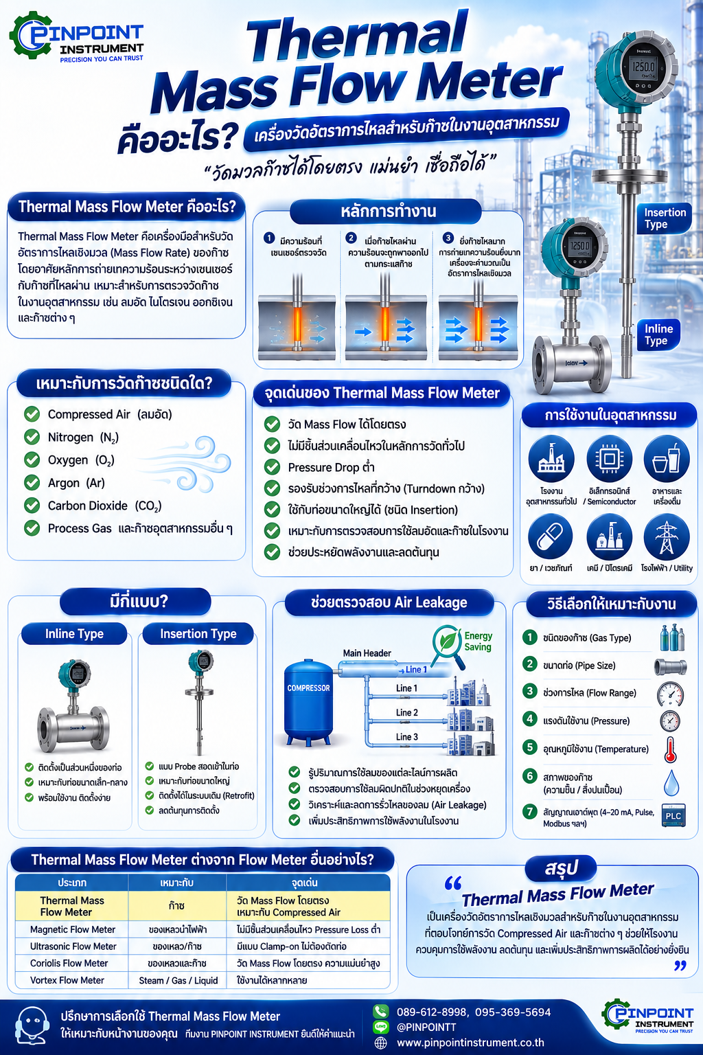 Thermal Mass Flow Meter คืออะไร