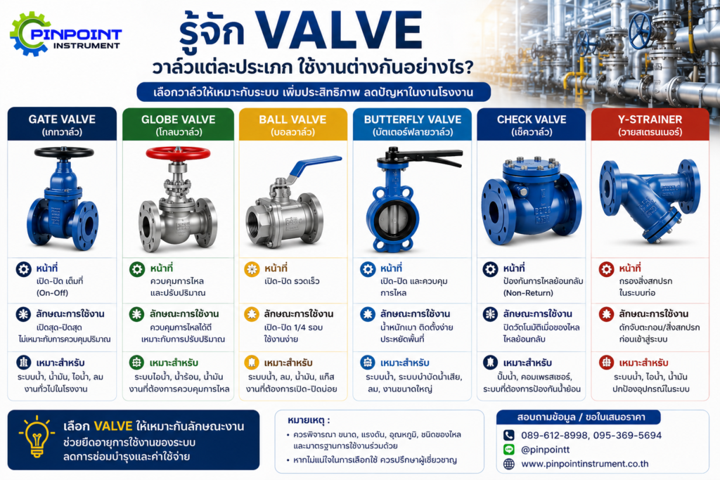 รู้จัก Valve วาล์วอุตสาหกรรมแต่ละประเภท ใช้งานต่างกันอย่างไร เลือกวาล์วให้เหมาะกับระบบ