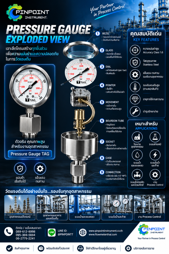 Pressure Gauge คืออะไร เจาะลึกโครงสร้างและหลักการทำงานของเกจวัดแรงดันสำหรับงานอุตสาหกรรม