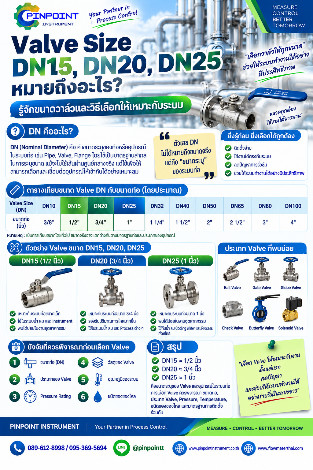 Valve Size DN15, DN20, DN25 หมายถึงอะไร