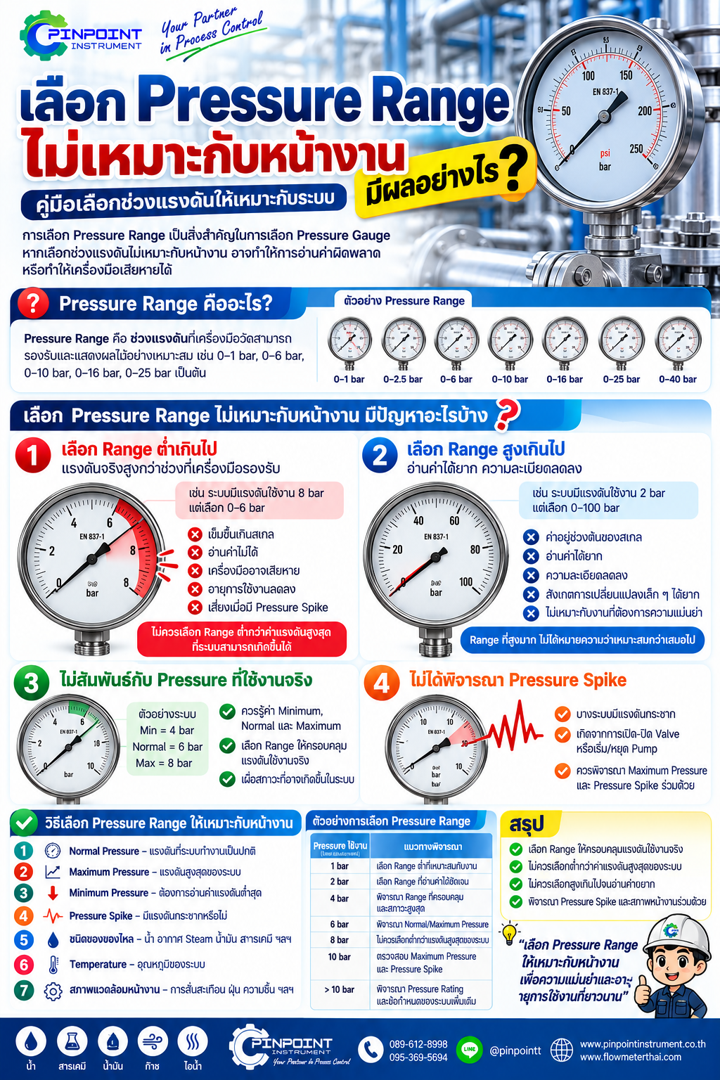 เลือก Pressure Range ไม่เหมาะกับหน้างาน มีผลอย่างไร คู่มือเลือก Pressure Range ให้เหมาะกับระบบ