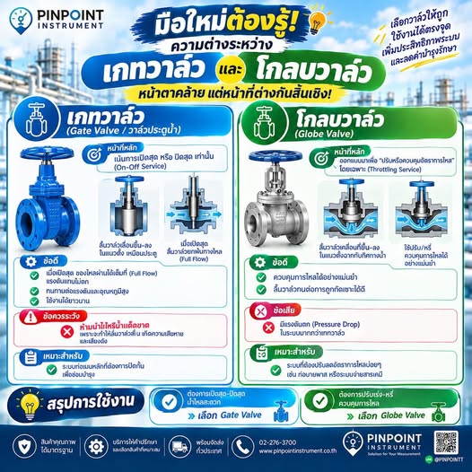 ความต่างระหว่าง เกทวาล์ว และ โกลบวาล์ว